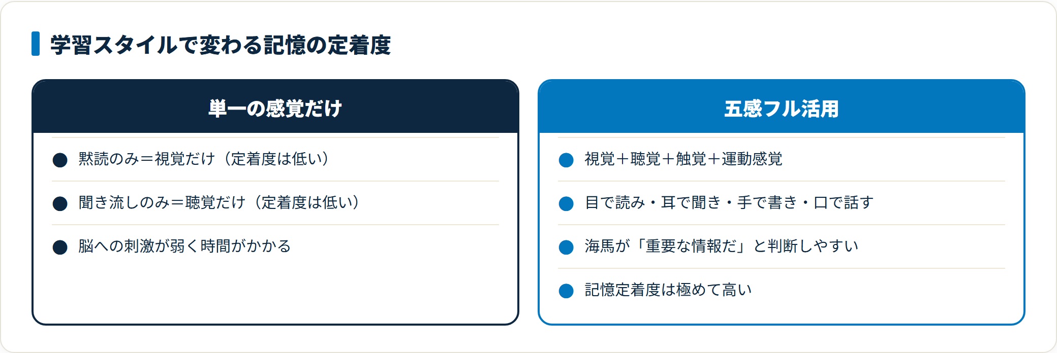 黙読だけや聞き流しだけは記憶定着が低く、視覚と聴覚と触覚と運動感覚を同時に使うと定着が高まる