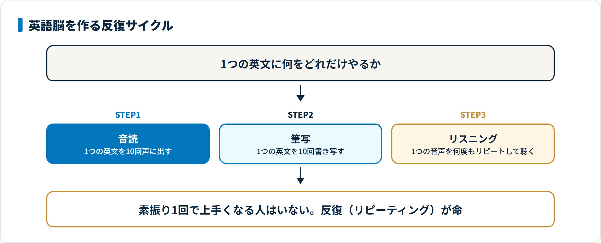 英語学習は1つの英文を10回音読し10回書き写し音声を何度も聴く反復サイクルで定着させる