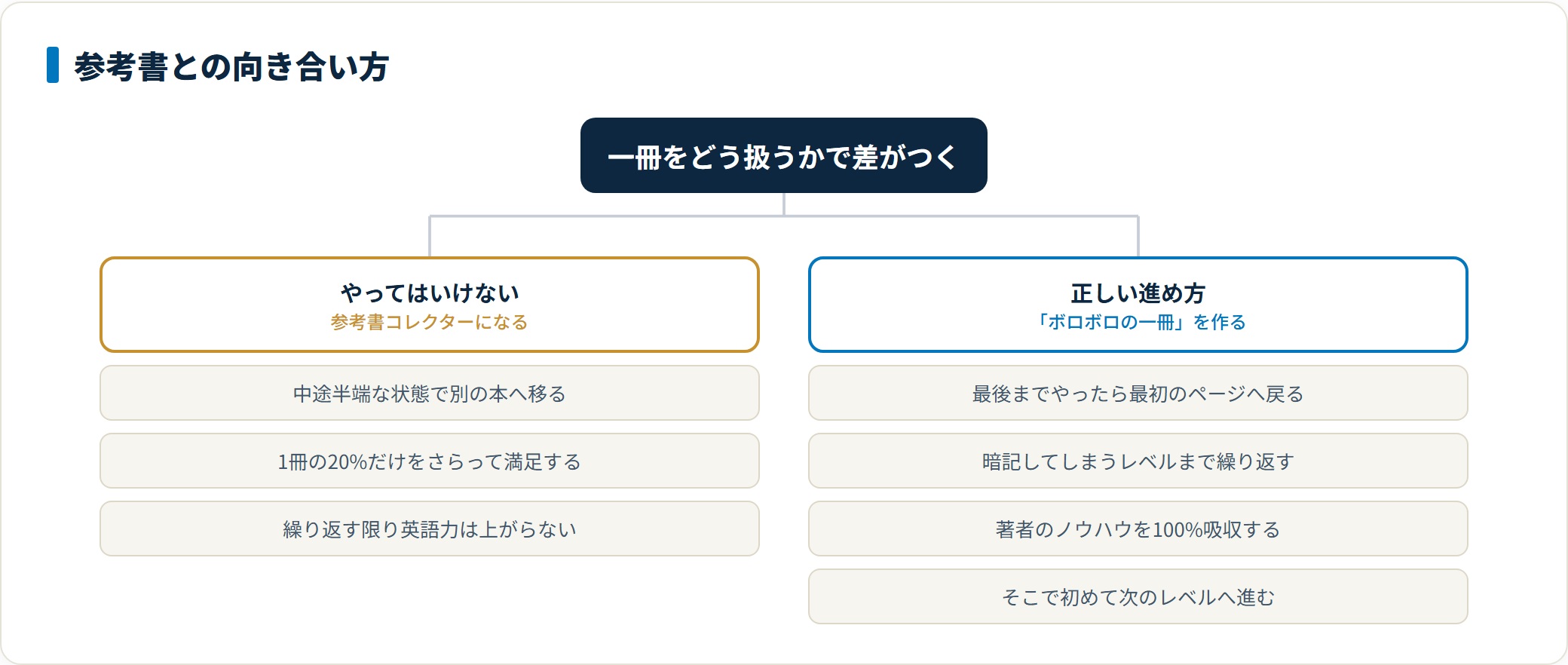 参考書は次々に変えず一冊を暗記するまで繰り返すことで著者のノウハウを100%吸収できる
