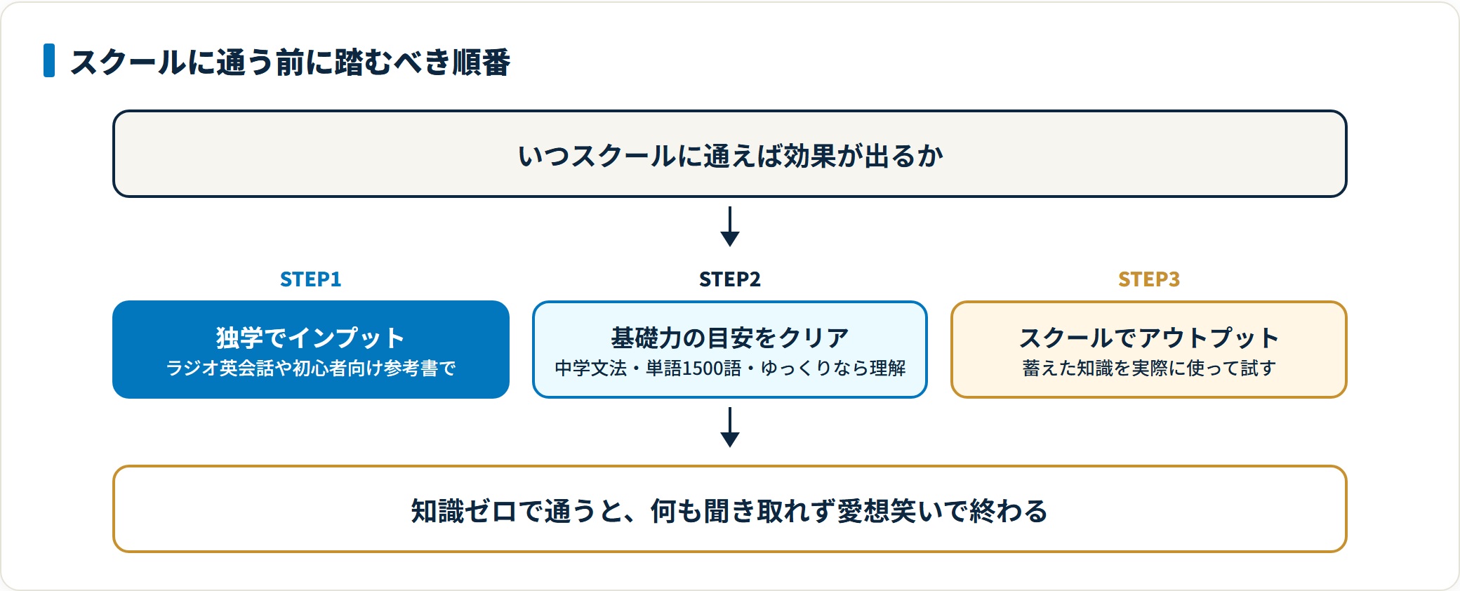 英会話スクールは独学で基礎をインプットし基礎力の目安をクリアしてからアウトプットの場として使う