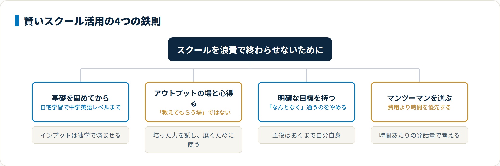 英会話スクールは基礎を固めてから通い、アウトプットの場と心得て明確な目標を持ちマンツーマンを選ぶ