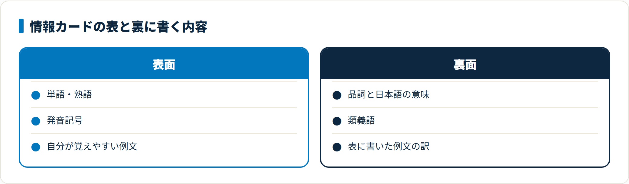 情報カードの書き方を表と裏で比較した図。表面には単語・熟語、発音記号、自分が覚えやすい例文を書き、裏面には品詞と日本語の意味、類義語、表の例文の訳を書くことを示している。