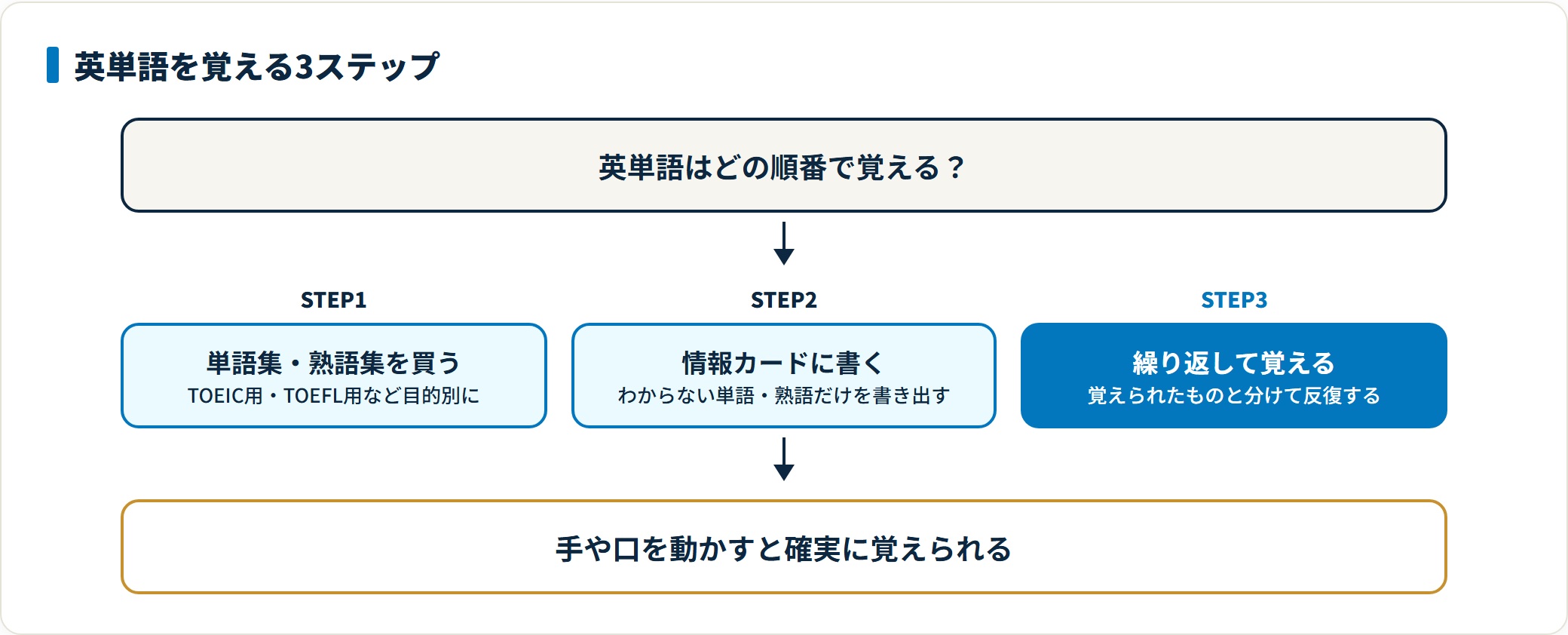 英単語の覚え方の手順を示した図。STEP1で目的に合った単語集・熟語集を買い、STEP2でわからない単語を情報カードに書き出し、STEP3で覚えられたものと覚えられないものに分けて繰り返し覚える流れを表している。