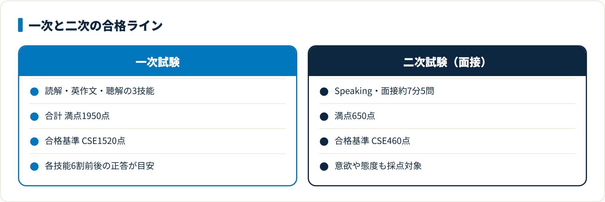 英検2級の合格ラインを一次試験と二次試験で整理した図。一次はReading・Writing・Listeningの3技能合計1950点満点でCSE1520点、二次はSpeaking650点満点で460点が合格基準となり、各技能6割前後の正答が目安であることを示している。