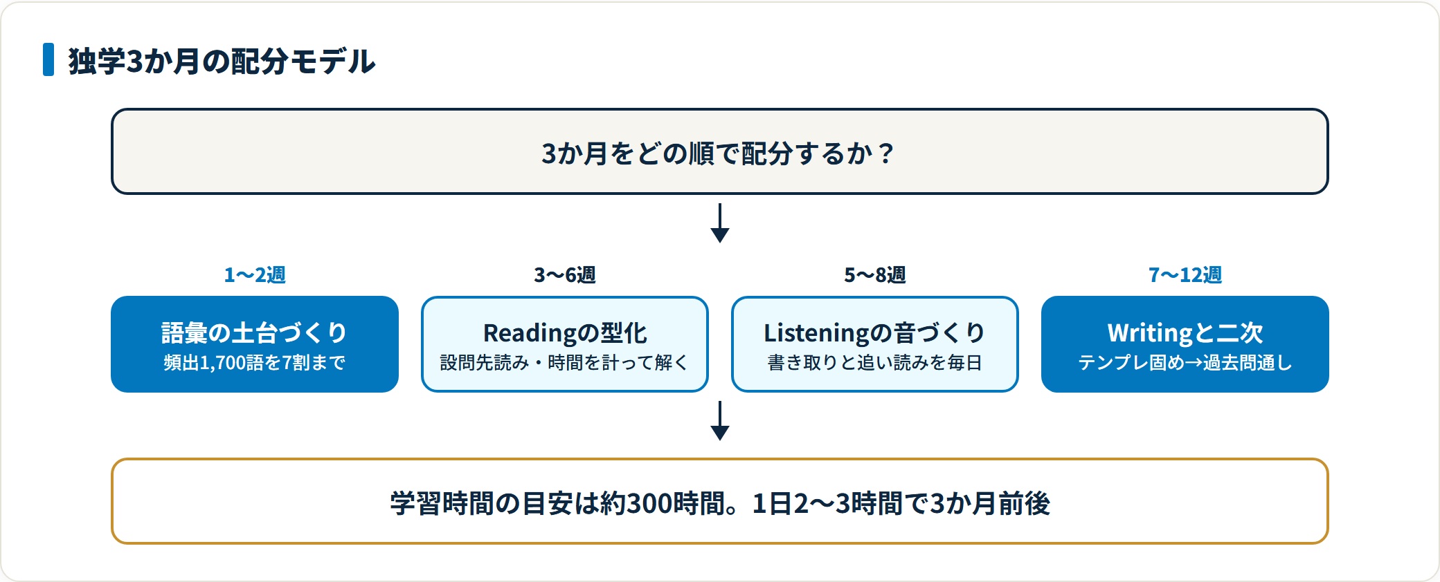 英検2級の独学3か月スケジュールを4段階で示した図。1〜2週で語彙の土台、3〜6週でReadingの型化、5〜8週でListeningの音づくり、7〜12週でWritingのテンプレ固めと過去問通し・二次対策へ進む配分を示している。