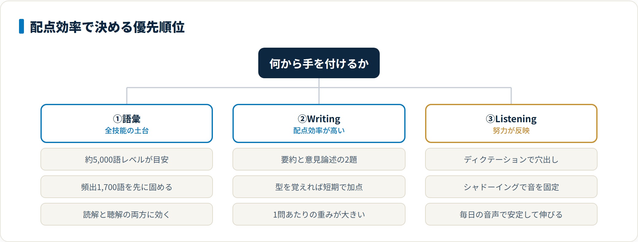 英検2級の勉強順を配点効率から逆算した図。全技能の土台となる語彙を最初に固め、次に1問の重みが大きく短期で加点しやすいWriting、そして毎日の音声トレーニングで安定して伸びるListeningの順で進める設計を示している。