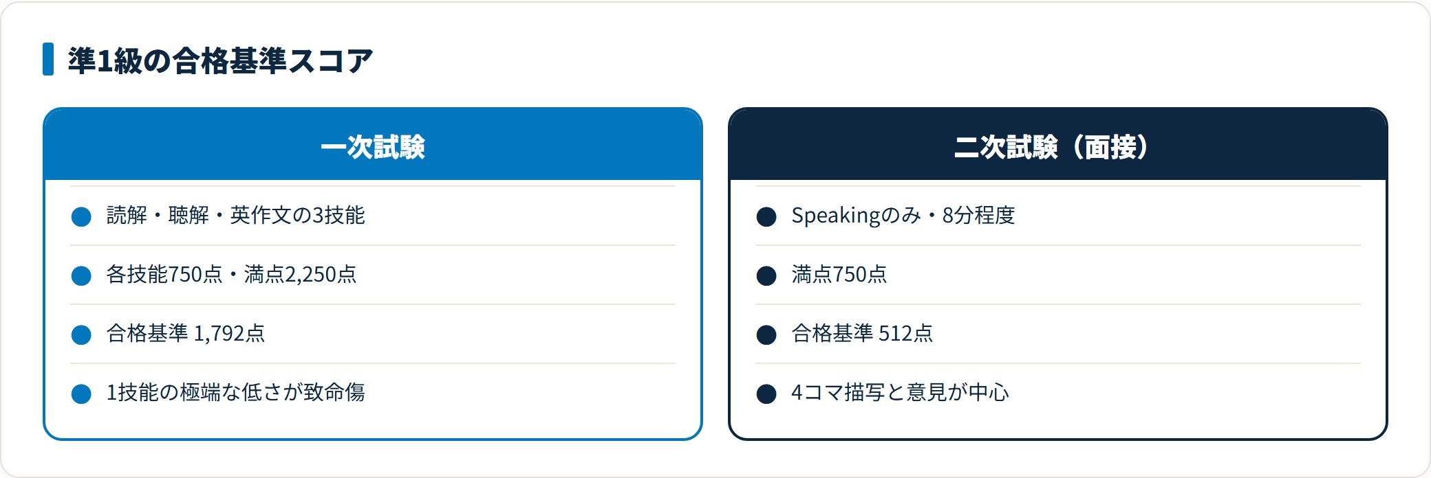英検準1級の合格基準スコアを一次と二次で整理した図。一次はReading・Listening・Writingの3技能各750点で満点2,250点のうち1,792点、二次はSpeaking750点満点のうち512点が合格基準で、1技能の極端な低さが合計に響くことを示している。