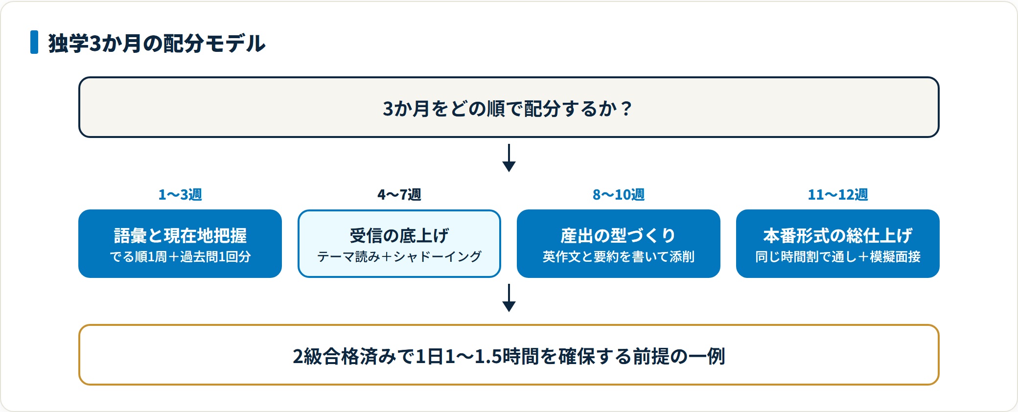 英検準1級の独学3か月スケジュールを4段階で示した図。1〜3週で語彙と現在地把握、4〜7週で受信の底上げ、8〜10週で英作文と要約の産出の型づくり、11〜12週で本番形式の総仕上げと模擬面接に進む配分を示している。