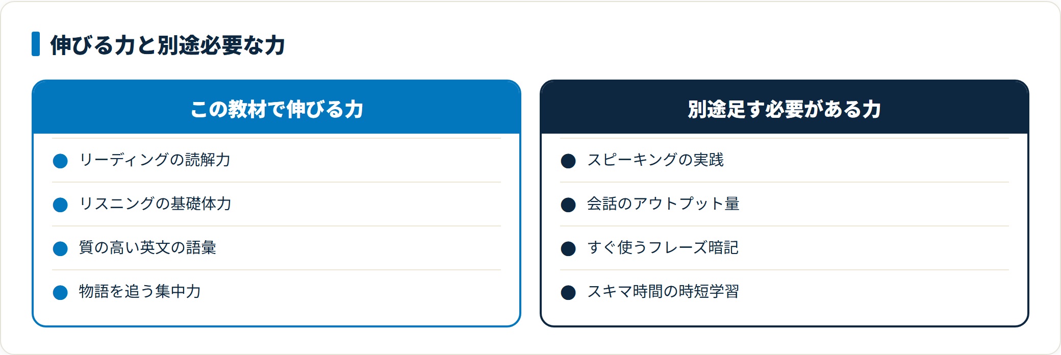 イングリッシュアドベンチャーはリーディングとリスニングの土台づくりに向く一方、スピーキングの実践やフレーズ暗記、時短学習は別の手段で補う必要があることを比較した図。