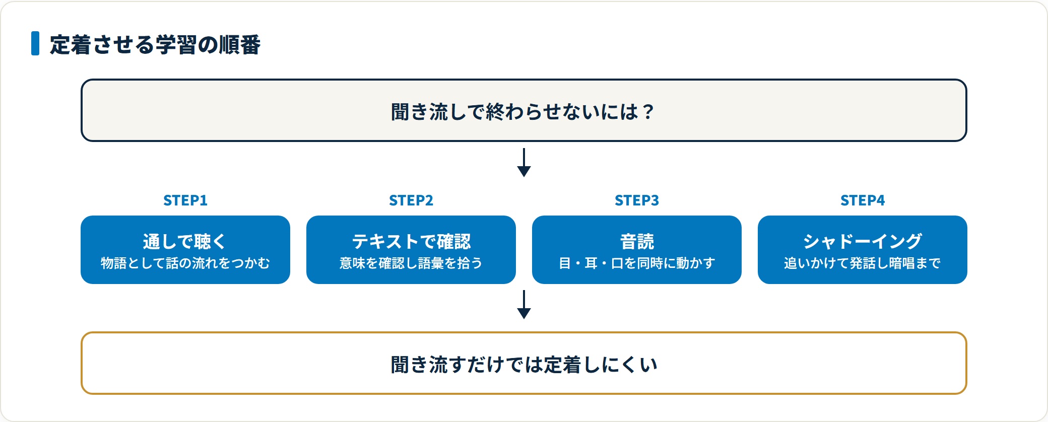 通しで聴いて流れをつかみ、テキストで意味を確認し、音読で目と耳と口を動かし、シャドーイングから暗唱へ進むという学習手順を示した図。
