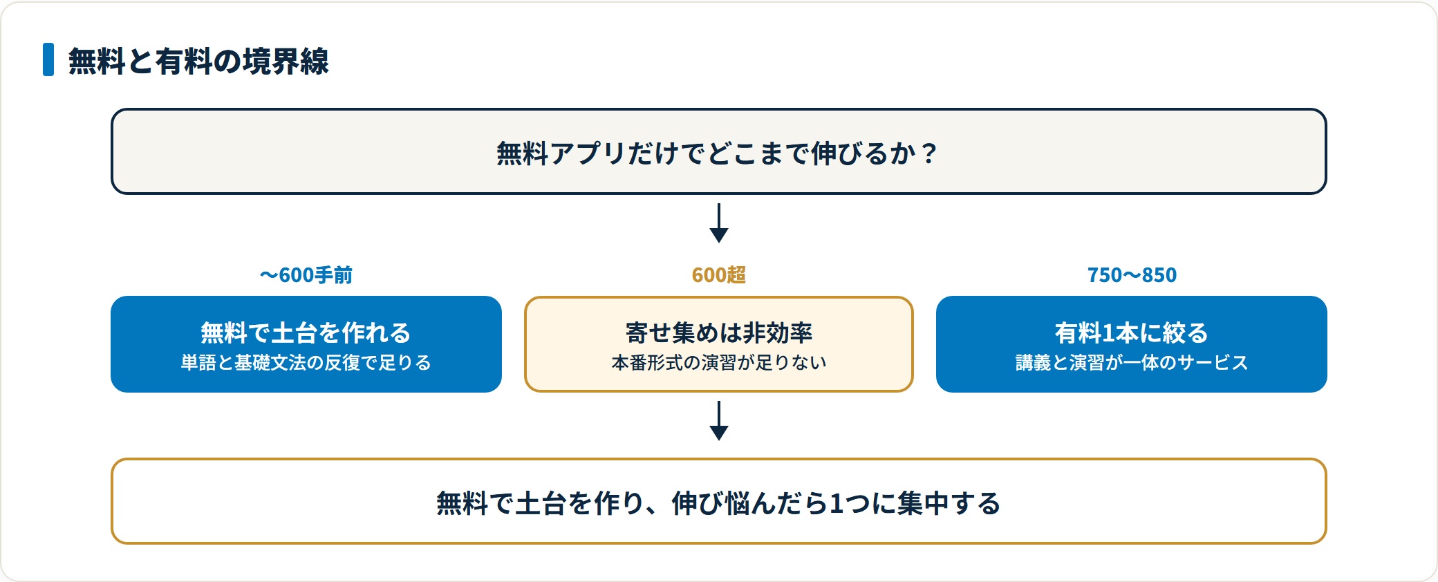 無料の英語学習アプリだけでTOEICをどこまで伸ばせるかを段階で示した図。600点手前までは無料の単語・文法アプリで土台を作れるが、それ以上は本番形式の演習と体系的な講義が必要で、有料サービス1本に絞るのが効率的であることを示している。