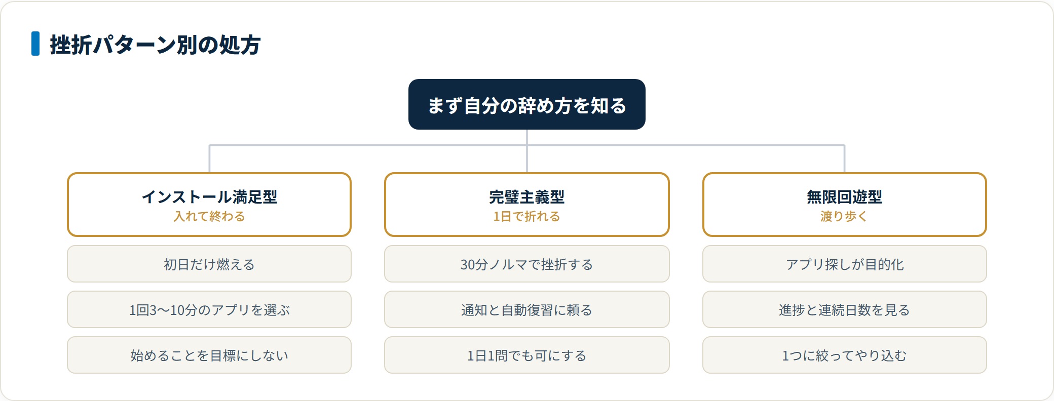 英語学習アプリで挫折する3パターンと、それぞれの処方を整理した図。インストール満足型は1回が短いアプリ、完璧主義型は通知と自動復習でノルマを下げる、無限回遊型は1つに絞ってやり込むという対策を示している。