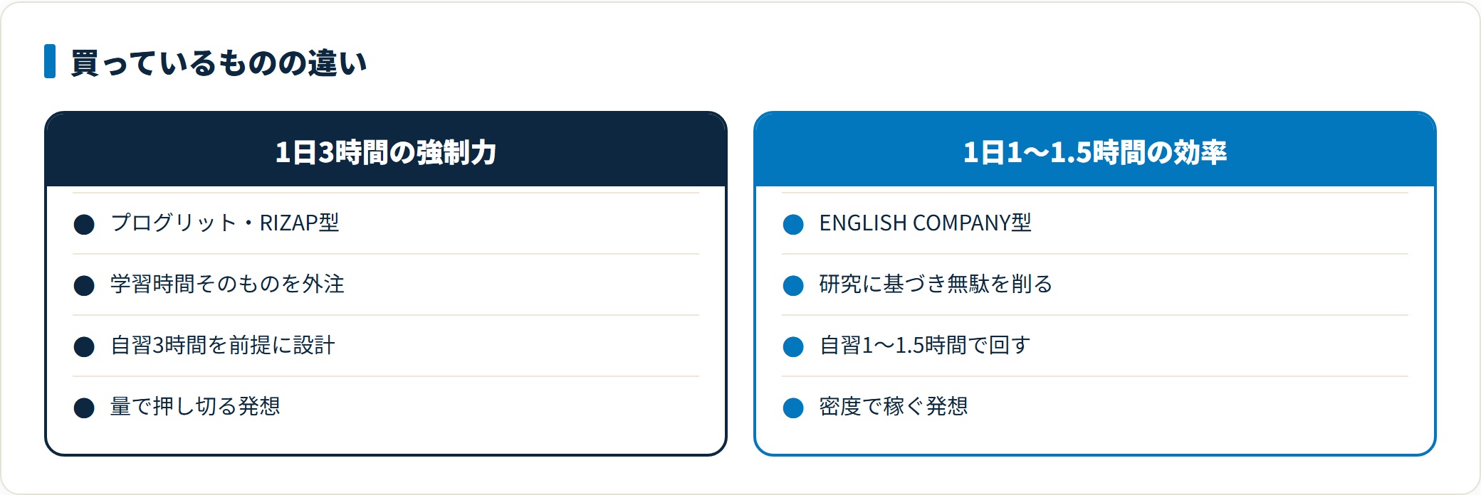 英語コーチングの購入対象を対比した図。プログリットやRIZAP ENGLISHが1日3時間の学習時間と強制力を外注する設計なのに対し、ENGLISH COMPANYは第二言語習得研究で無駄を削り1日1〜1.5時間に圧縮する効率を買う設計であることを示している。