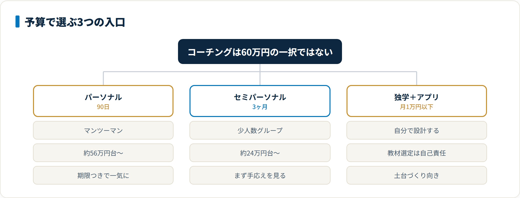 ENGLISH COMPANYの価格の階段を示した図。約56万円台のパーソナル、約24万円台のセミパーソナル、月1万円以下の独学という3つの入口を並べ、予算に応じて段階的に投資できることを示している。