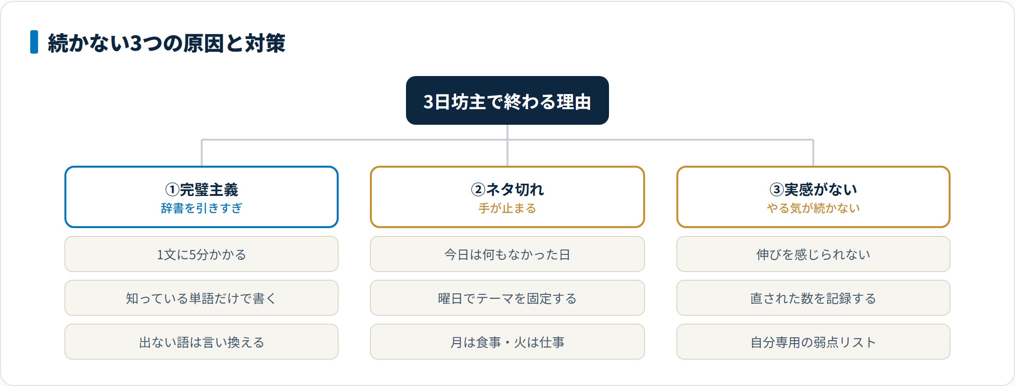 英語日記が続かない3つの原因と対策を整理した図。完璧主義で辞書を引きすぎる場合は知っている単語だけで書く、ネタ切れの場合は曜日ごとにテーマを固定する、上達の実感がない場合は添削で直された数を記録して可視化するという対策を示している。