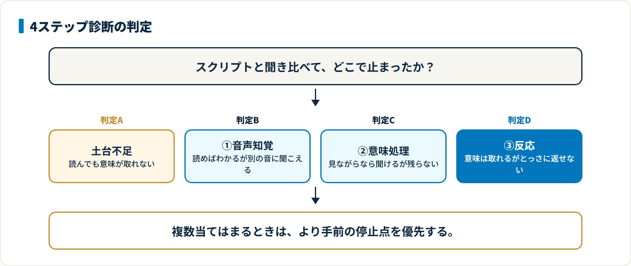 英語リスニングの停止点を4ステップの自己診断で判定する図。スクリプトを読んでも意味が取れないなら土台不足、読めばわかるのに別の音に聞こえるなら音声知覚、見ながらなら聞けるが意味が残らないなら意味処理、意味は取れるのにとっさに返せないなら反応の段階と判定し、複数該当時はより手前を優先する。