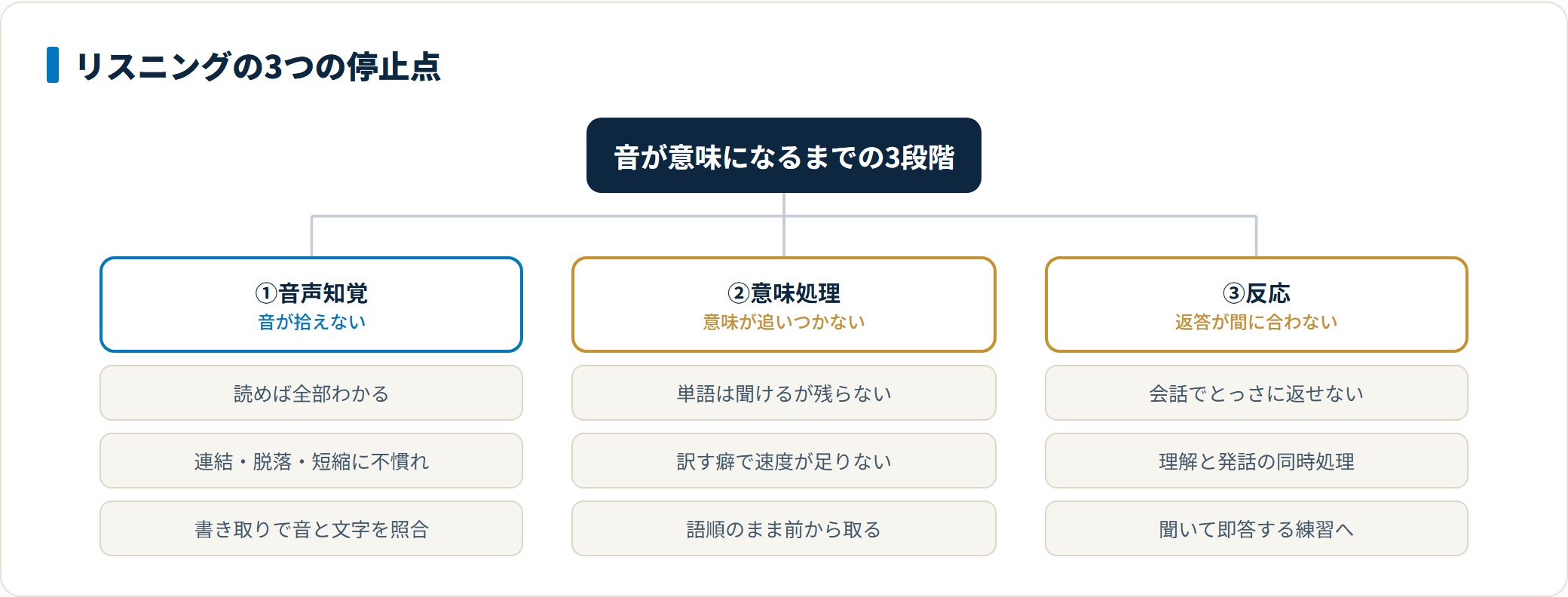 英語リスニングが伸びない原因を3つの停止点に分けた図。音そのものが拾えない音声知覚、音は拾えても意味変換が遅い意味処理、意味は取れても返答が間に合わない反応の3層に分かれ、それぞれ書き取り・語順のまま前から取る練習・聞いて即答する練習が対応することを示している。