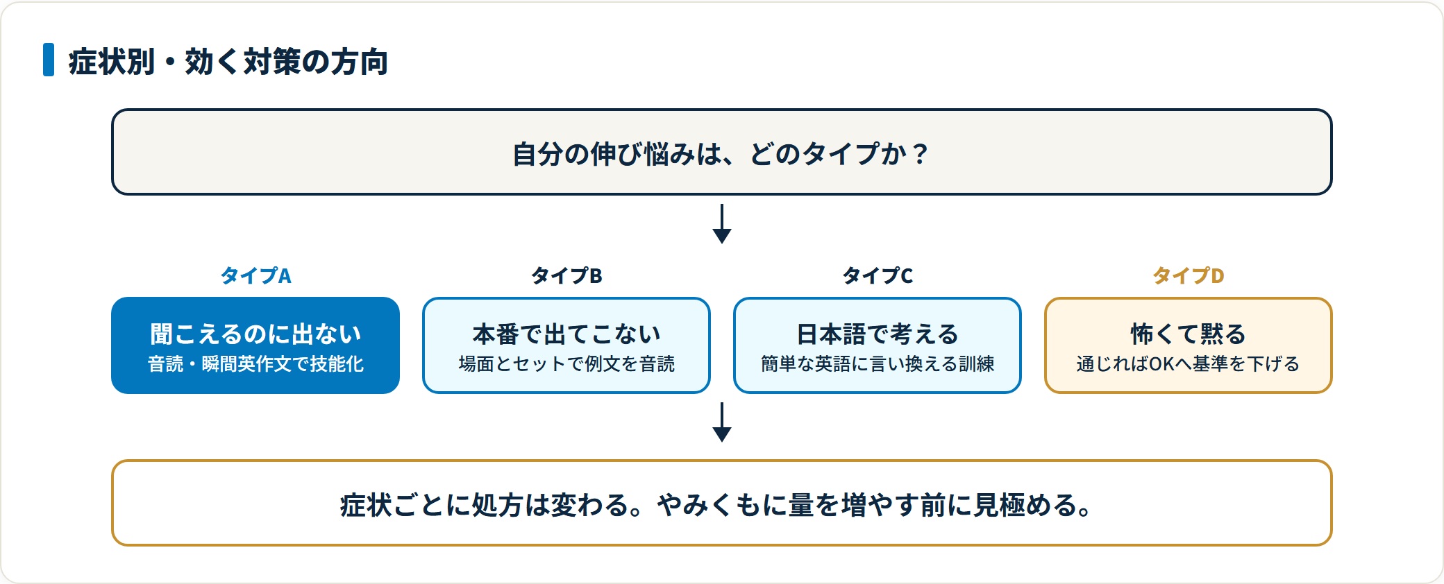 英語のスピーキングの伸び悩みを症状別に診断した図。聞こえるのに口から出ないタイプは音読と瞬間英作文で技能化、フレーズが本番で出ないタイプは場面とセットで例文を音読、日本語で考えるタイプは簡単な英語への言い換え訓練、怖くて黙るタイプは通じればOKへ基準を下げることが効くと示している。