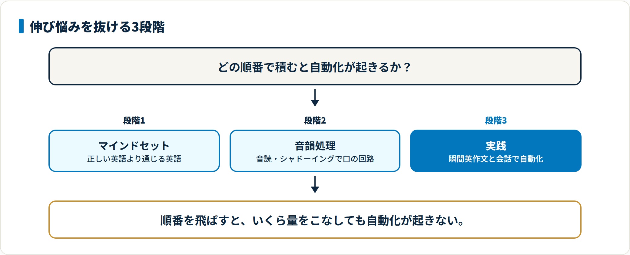 英語のスピーキングの伸び悩みを抜ける3段階を示した図。段階1で完璧主義を捨て通じる英語を基準にし、段階2で音読やシャドーイングにより音と口の回路を作り、段階3で瞬間英作文と会話により自動で出る状態に仕上げる流れを表している。