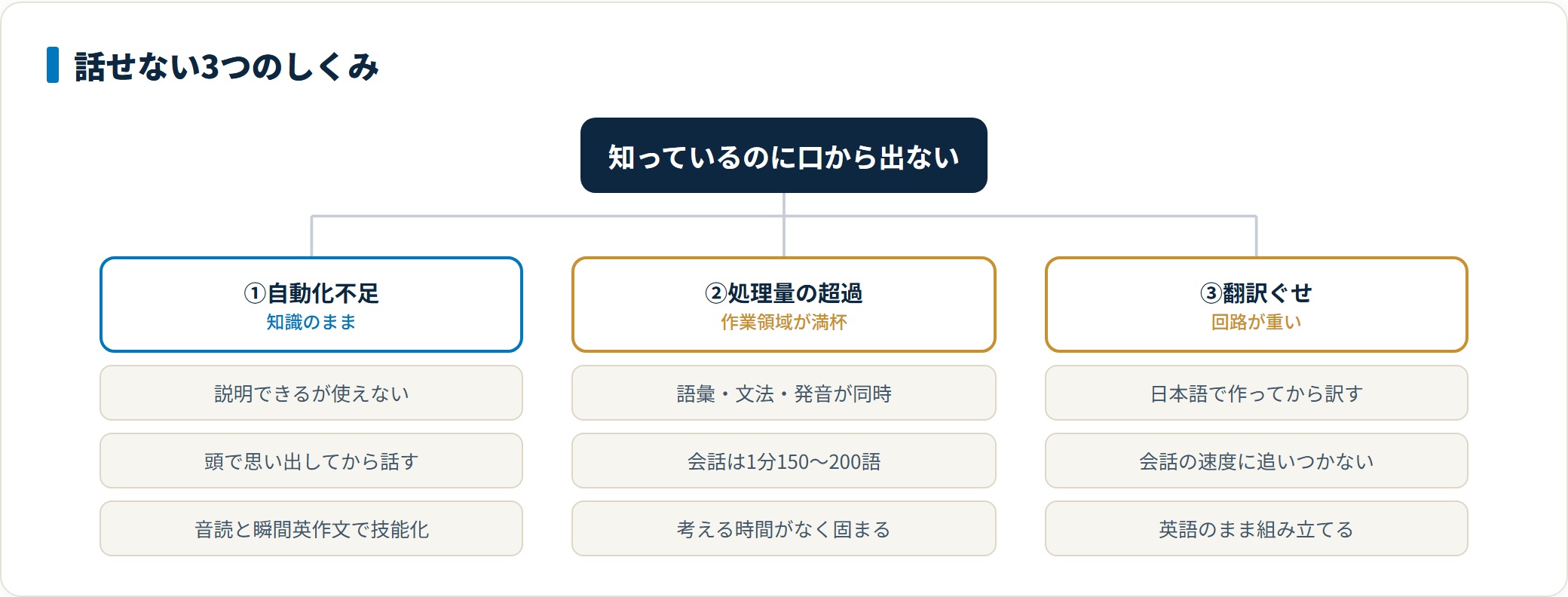 英語のスピーキングが上達しない3つのしくみを整理した図。知識が説明できる止まりで自動化されていないこと、語彙や文法や発音の処理量が脳の作業領域を超えること、日本語で考えてから訳す翻訳ぐせが処理を重くすることの3点を示している。
