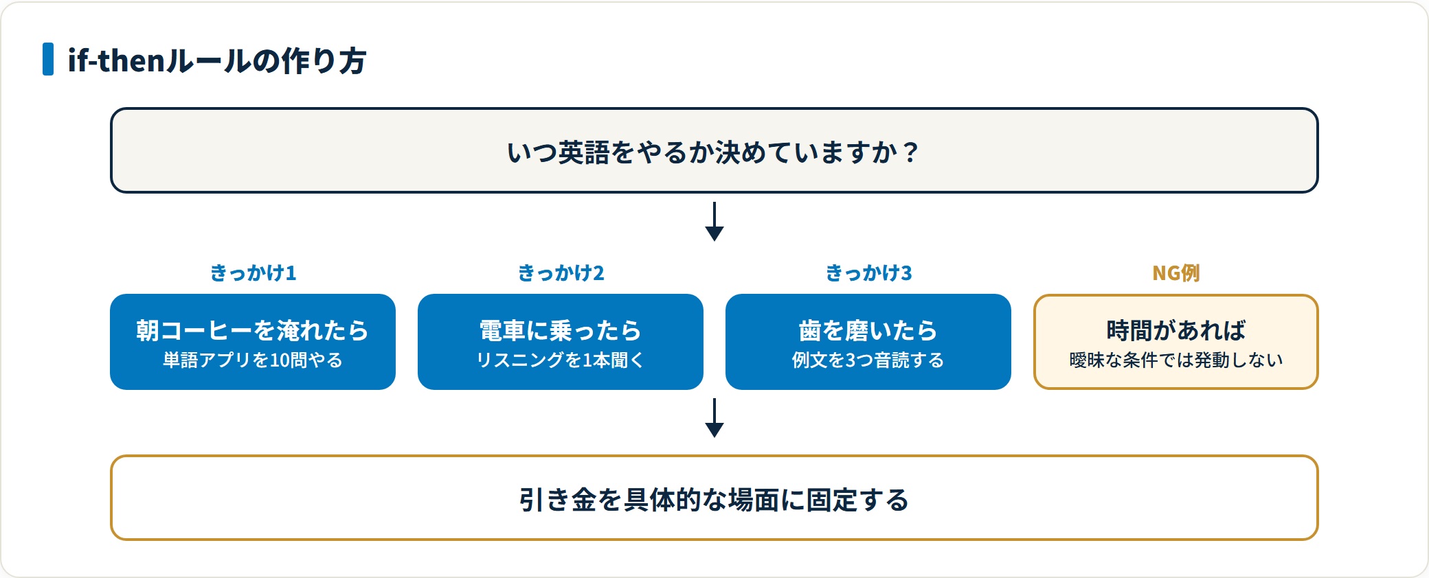 朝コーヒーを淹れたら単語アプリ、電車に乗ったらリスニングというように具体的な場面を引き金にすると行動が自動化し、時間があればという曖昧な条件では発動しないことを示した図。