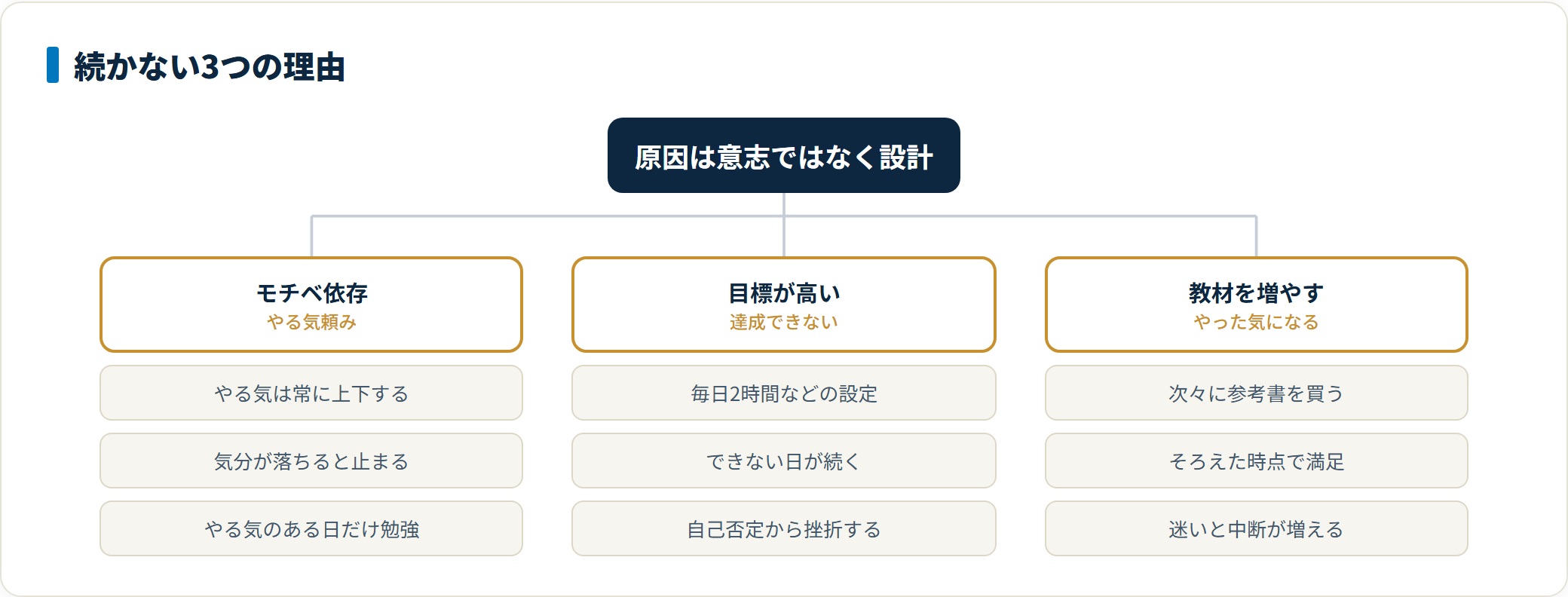 英語の勉強が続かない原因はモチベーション依存・目標の高すぎる設定・教材の増やしすぎの3つで、それぞれがどのように挫折につながるかを整理した分類図。