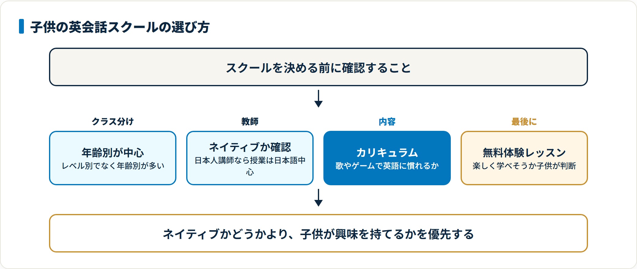 子供向け英会話スクールは年齢別のクラス分けが中心で、教師がネイティブかどうか、歌やゲームで英語に慣れるカリキュラムかを確認し、最後に無料体験レッスンで子供が楽しく学べそうか判断するとよいことを示した図。