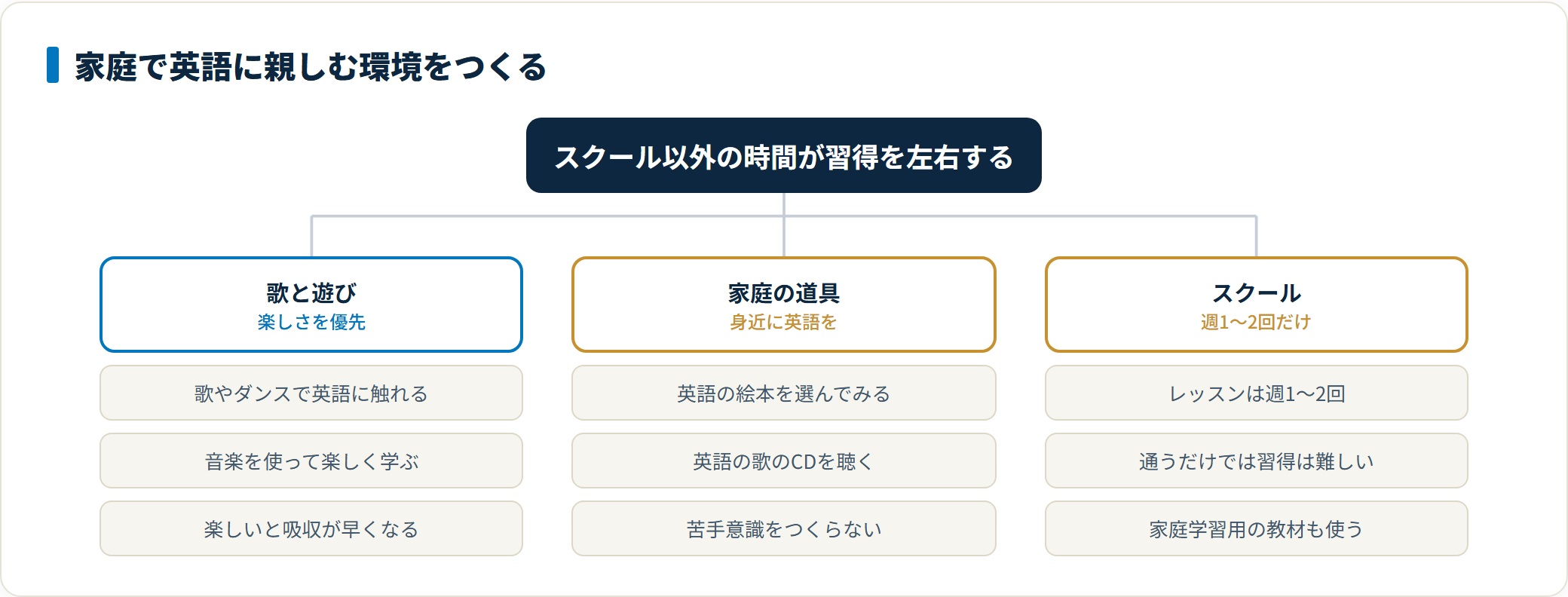 子供の英語は週1〜2回のスクールだけでは身につきにくく、歌やダンスで楽しく触れる、英語の絵本や歌のCDを家庭に置くなど、日常的に英語に親しむ環境づくりが大切だと示したツリー図。