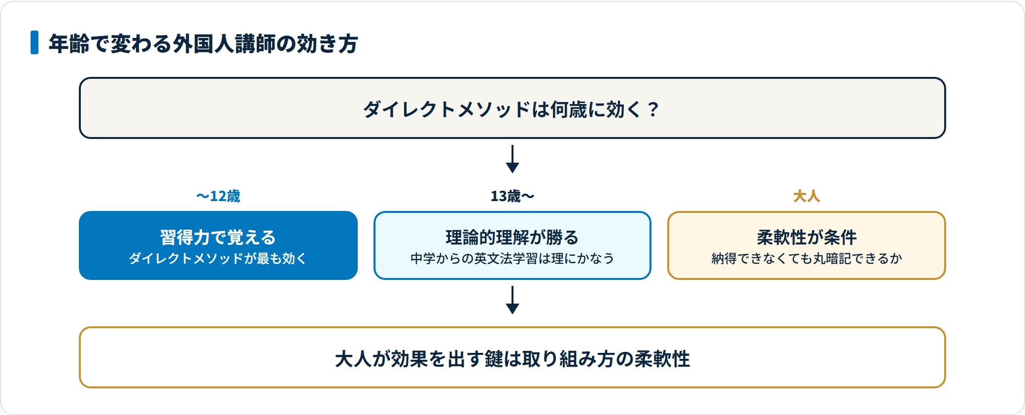 ダイレクトメソッドの効果が年齢でどう変わるかを示した図。13歳未満は語学習得力で覚えられ、13歳以降は理論的理解力が勝るため英文法学習が有効になり、大人は納得できなくても丸暗記できる柔軟性が条件になることを表している。