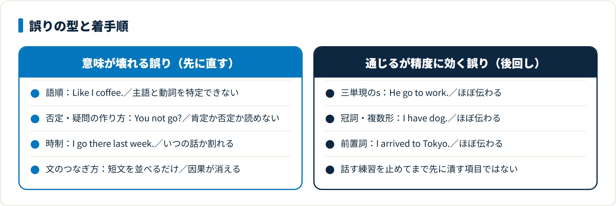 文法の誤りを「意味が壊れる誤り（語順・否定疑問・時制・つなぎ方）」と「通じるが精度に効く誤り（三単現のs・冠詞・前置詞）」に分けた比較図。