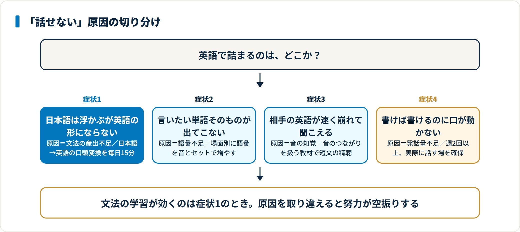 英語が話せない原因を文法・語彙・音の知覚・発話量の4つに切り分ける判定フロー図。