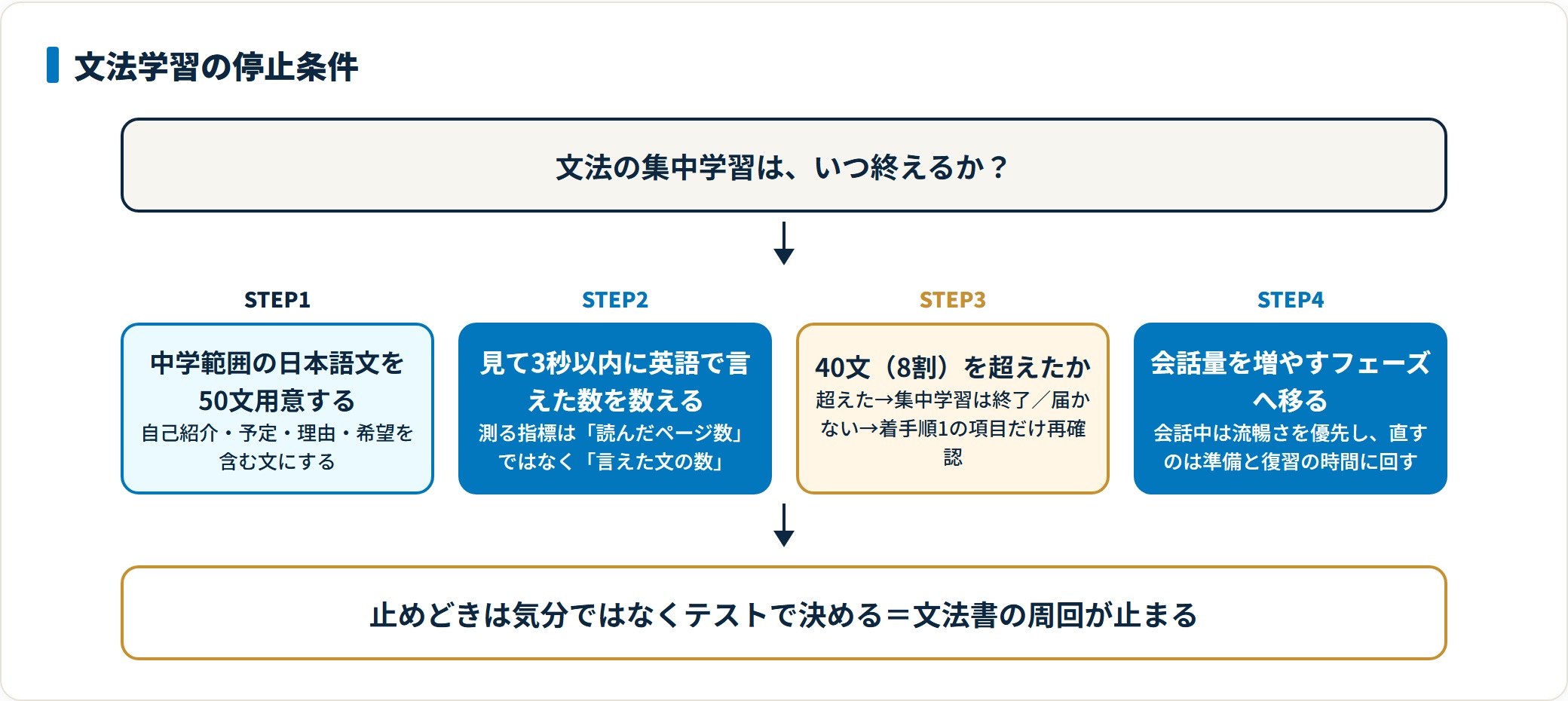 中学範囲50文を3秒以内に言えるかで文法学習の停止を判定するフロー図。