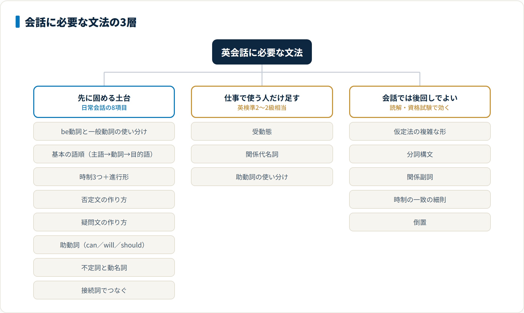 英会話に必要な文法を「先に固める土台8項目」「仕事で使う人だけ足す項目」「会話では後回しでよい項目」の3層に分類した図。