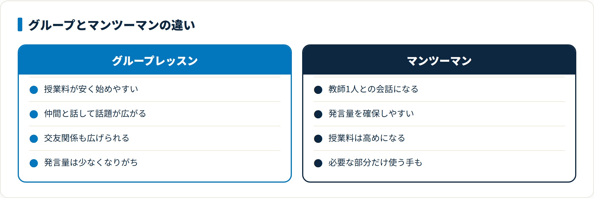 グループレッスンとマンツーマンレッスンを比較した図。グループレッスンは授業料が安く仲間と話せて交友関係も広がるが発言量は少なくなりがちで、マンツーマンは発言量を確保しやすいが授業料は高めになることを示している。