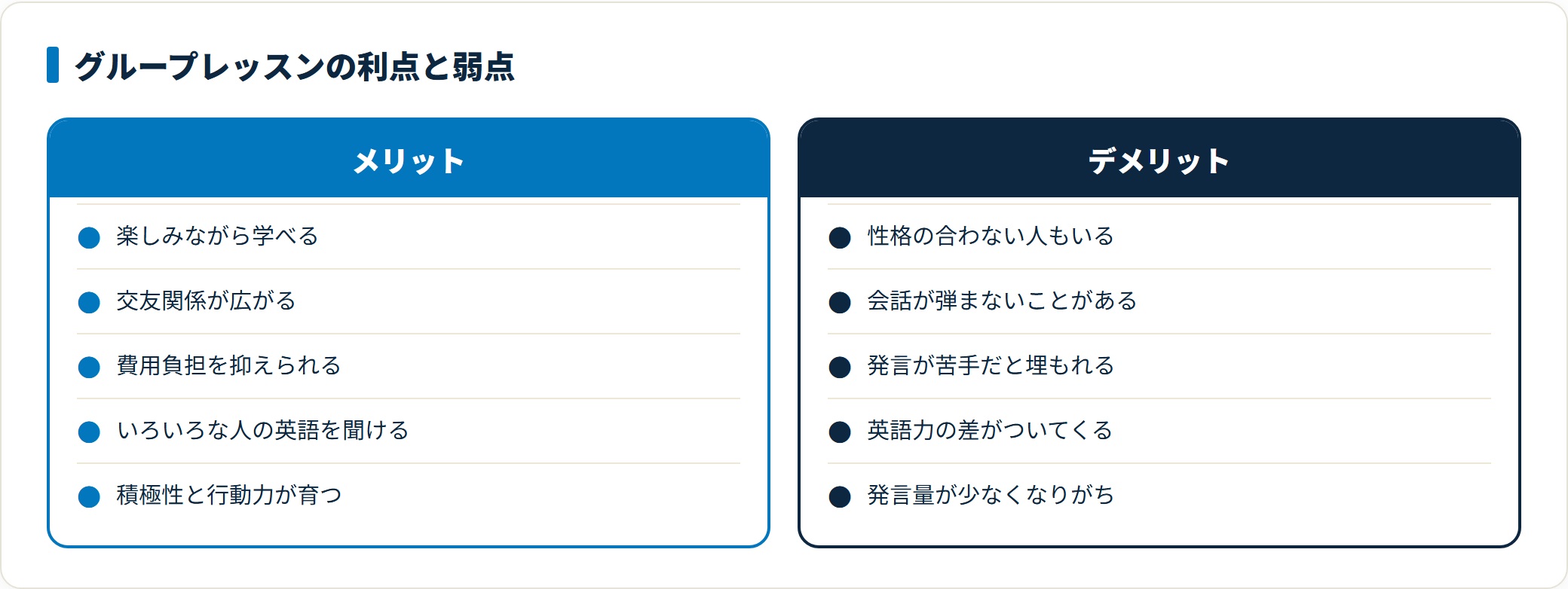 グループレッスンのメリットとデメリットを整理した図。楽しみながら学べて交友関係が広がり費用負担を抑えられる一方、性格の合わない人がいたり会話が弾まなかったり英語力の差がついてくることがある点を示している。