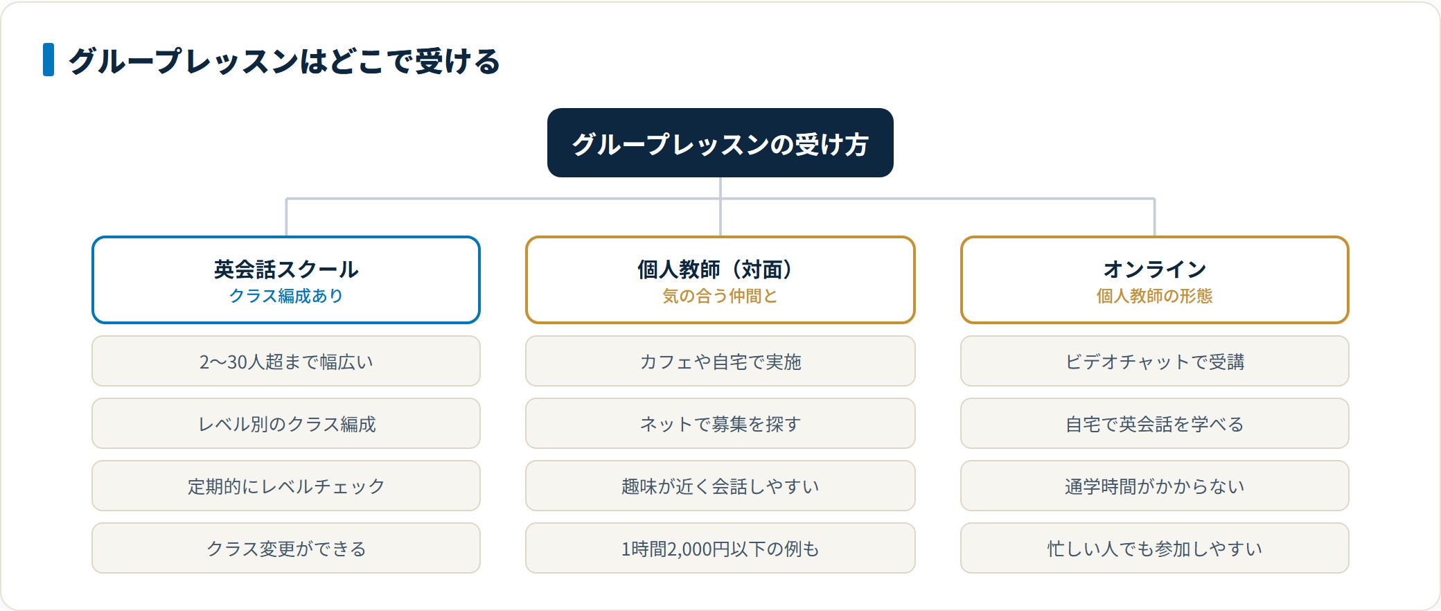 グループレッスンを受けられる場を整理したツリー図。英会話スクールはレベル別のクラス編成とクラス変更ができ、個人教師の対面レッスンはカフェや自宅で気の合う仲間と受けられ、オンラインはビデオチャットで自宅から通学時間なしに受講できることを示している。