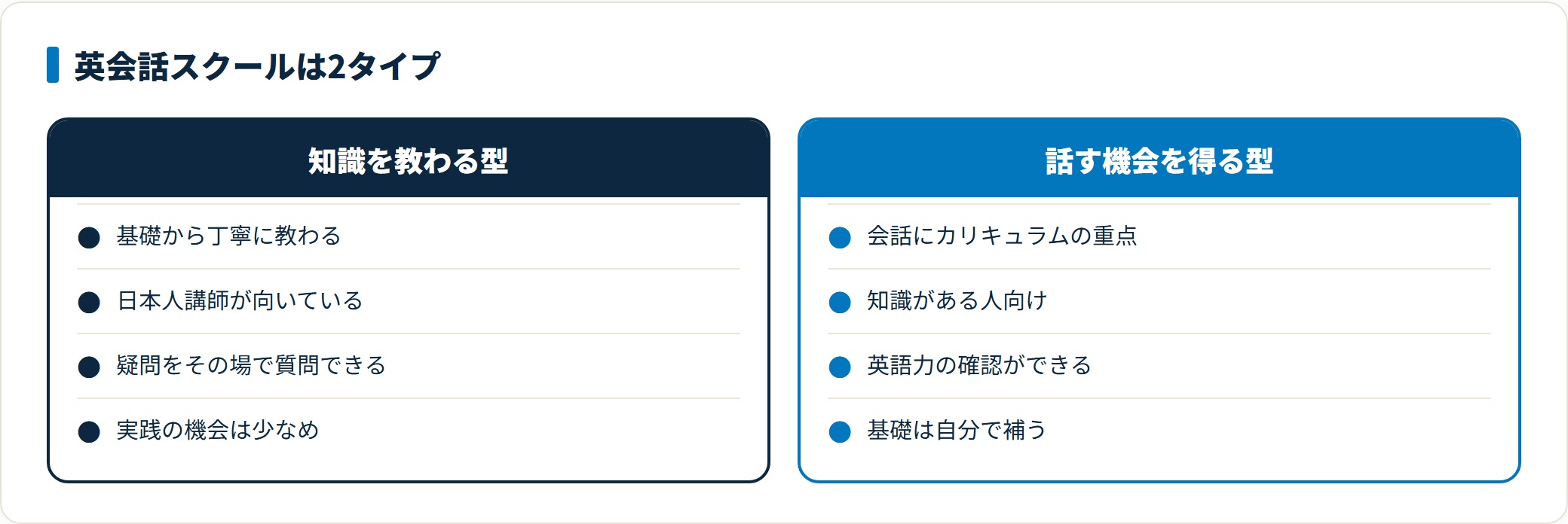 英会話スクールの2つのタイプを比較した図。基礎から丁寧に教わる知識重視型は日本人講師に質問しやすく、話す機会を提供する会話重視型はすでに知識がある人向けで基礎は自分で補う必要があることを示している。