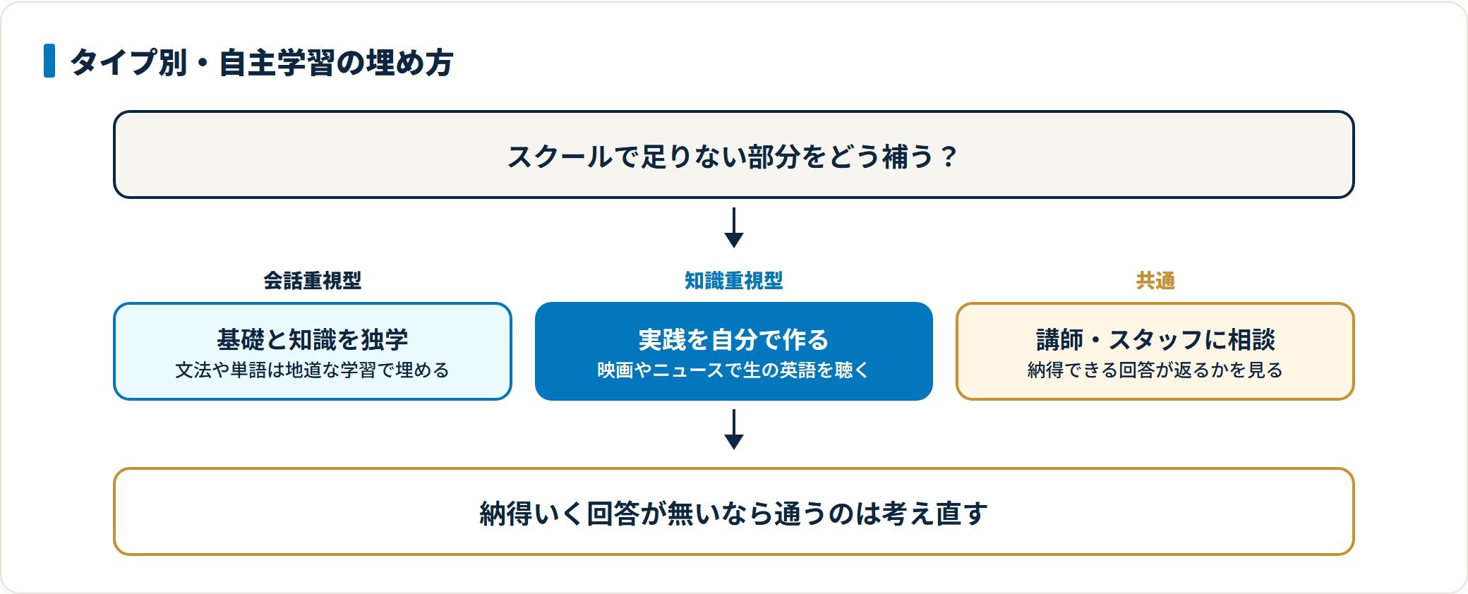 英会話スクールのタイプ別に自主学習で補う内容を示した図。会話重視型なら文法や単語を独学で埋め、知識重視型なら映画やニュースで生の英語を聴いて実践を自分で作り、迷ったら講師やスタッフに相談して納得できる回答が返るかを確かめる。