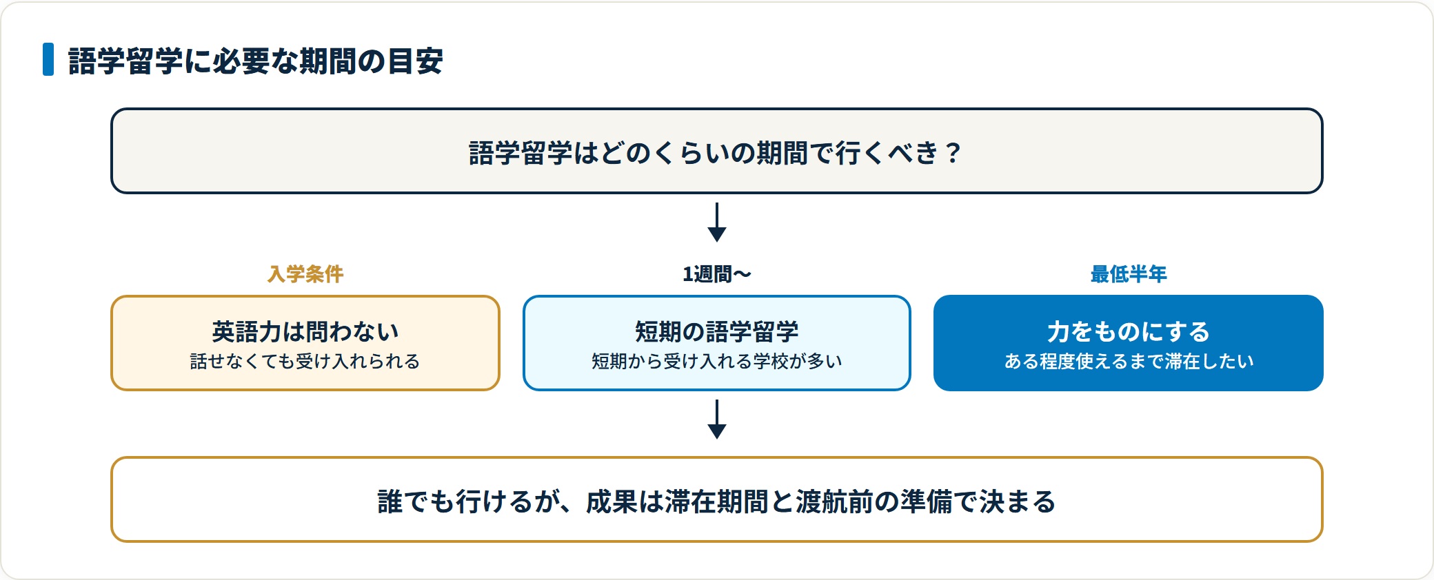 語学留学は入学時の英語力を問われず1週間の短期から受け入れる学校も多いが、ある程度英語力をものにするには最低半年の滞在が望ましいことを示した図。