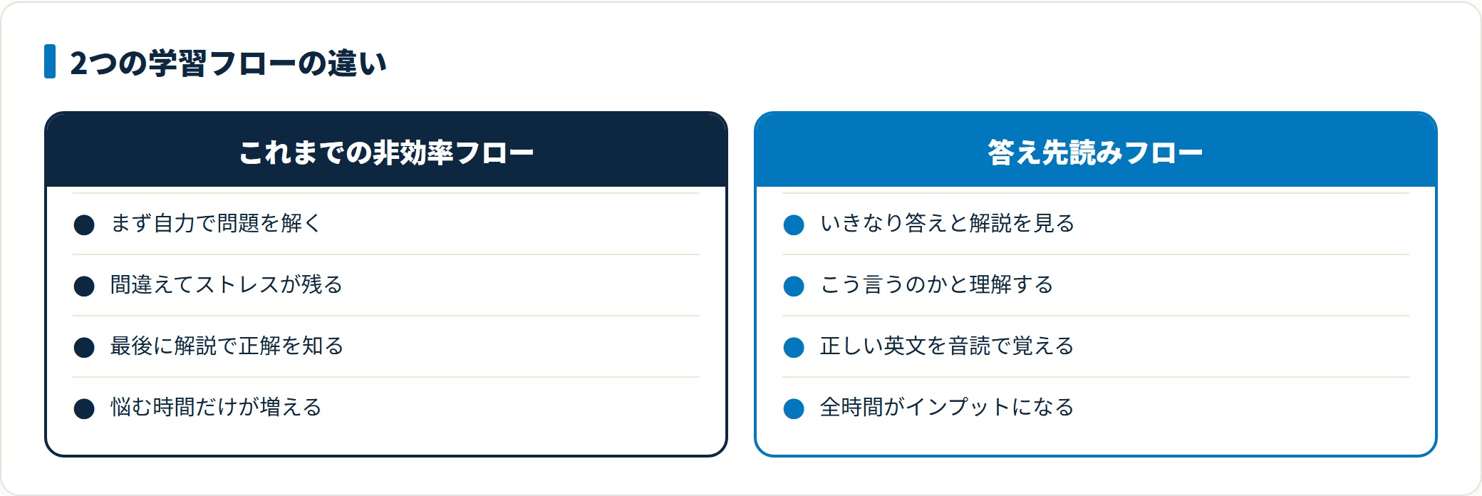 自力で問題を解いてから解説を読む従来のフローは悩む時間が増えるのに対し、最初に答えと解説を見て音読で覚えるフローは学習時間のすべてをインプットに充てられることを比較した図。