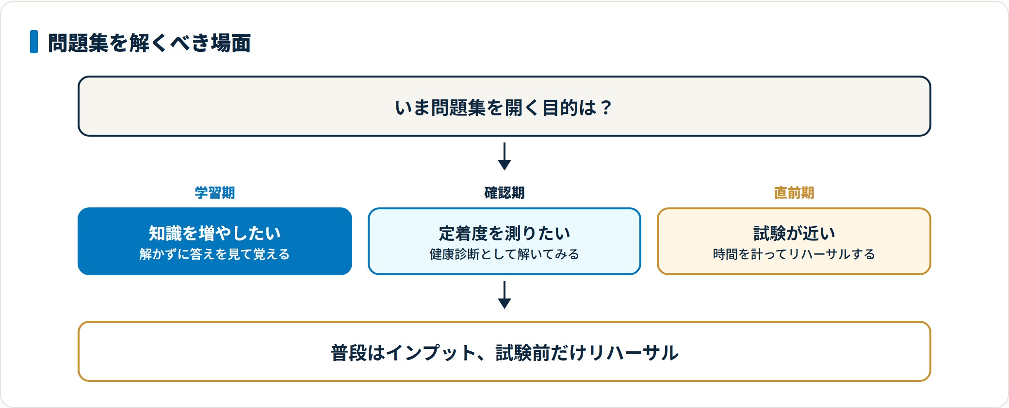 知識を増やしたい学習期は答えを見て覚え、定着度を測る確認期と試験直前のリハーサル期にだけ問題集を解くという目的別の使い分けを示した図。