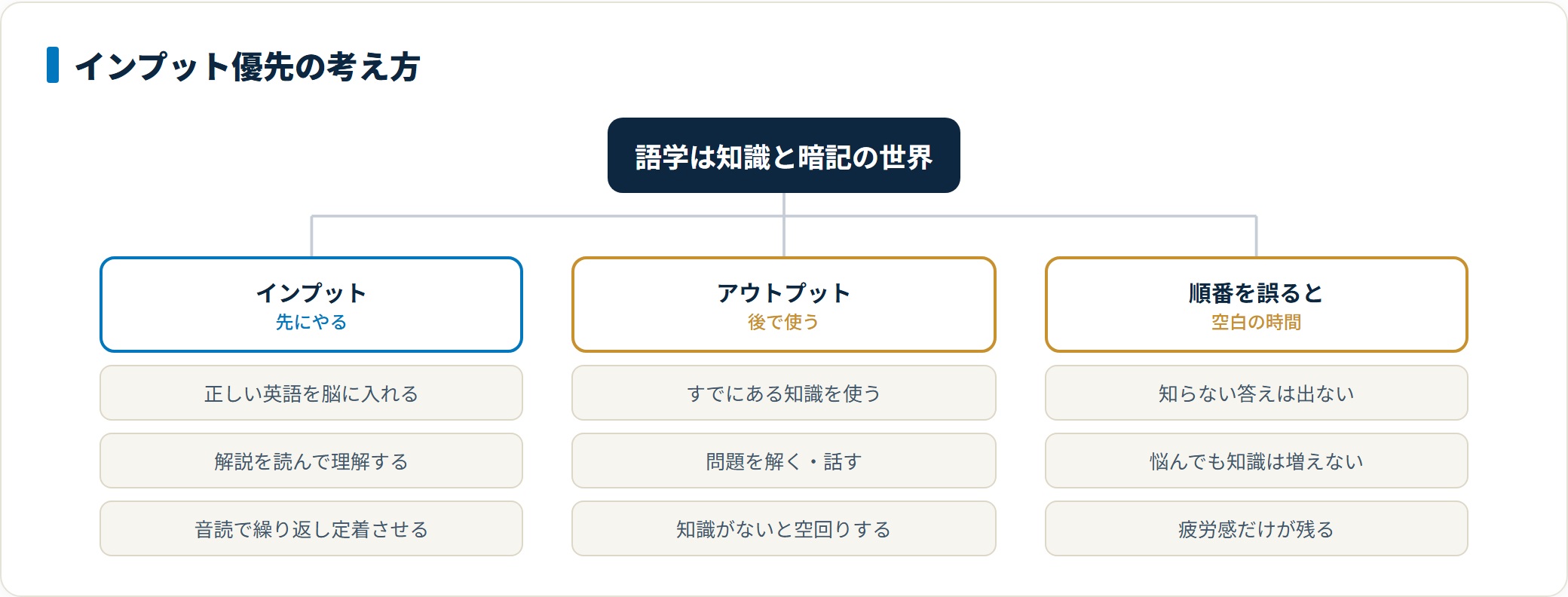 語学では先に正しい英語をインプットし、その知識を使う形でアウトプットするのが順序であり、知識が空の状態で問題を解いても悩むだけで身につかないことを整理した図。