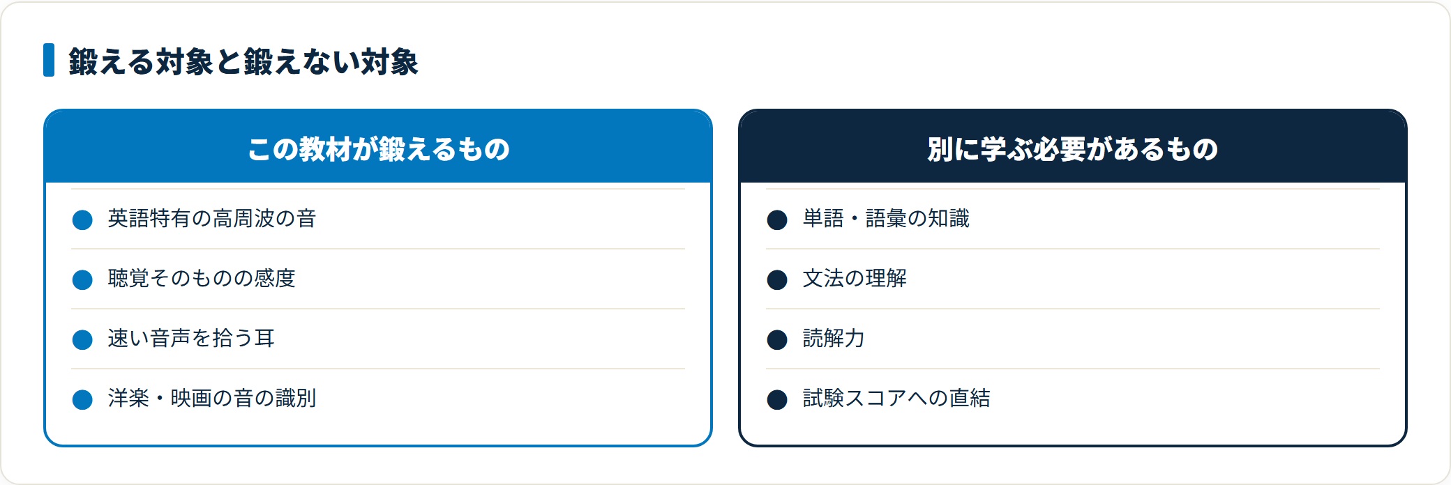 マジックリスニングが鍛えるのは英語の高周波を聞き取る聴覚であり、単語や文法、読解力、試験スコアは別に学ぶ必要があることを整理した比較図。