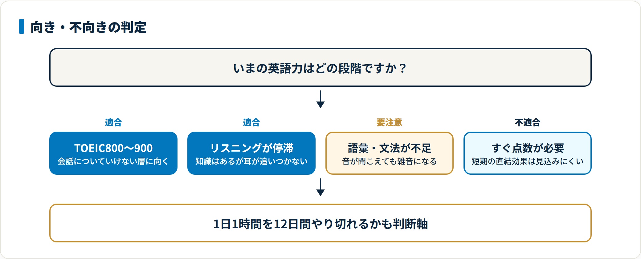 TOEIC800〜900点でネイティブ会話についていけない中上級者には向く一方、語彙や文法が不足した初心者や短期でスコアを上げたい人には向きにくいことを示した判定図。