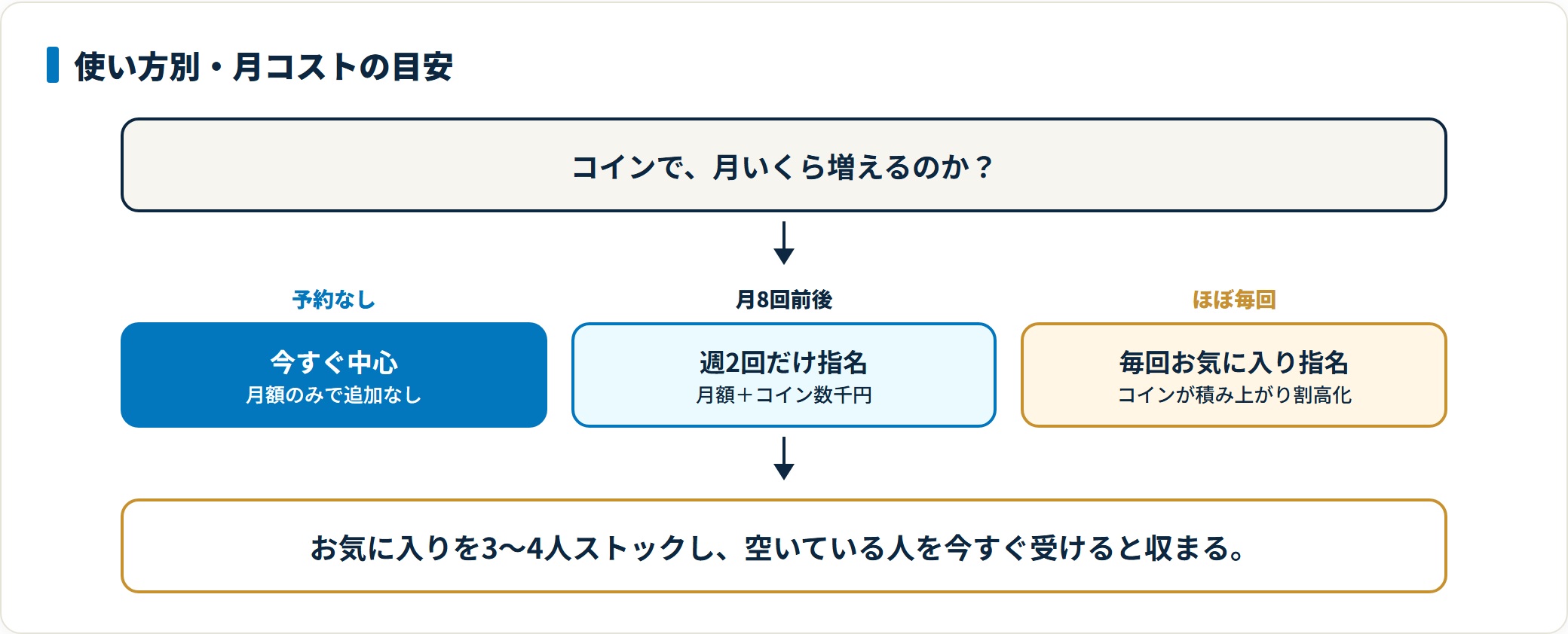 ネイティブキャンプのコイン課金による月コストの目安を使い方別に示した図。予約なしで今すぐレッスン中心なら月額のみ、週2回だけお気に入り講師を指名すると月額にコイン数千円が加わり、ほぼ毎回指名するとコインが積み上がって割高になることを表している。