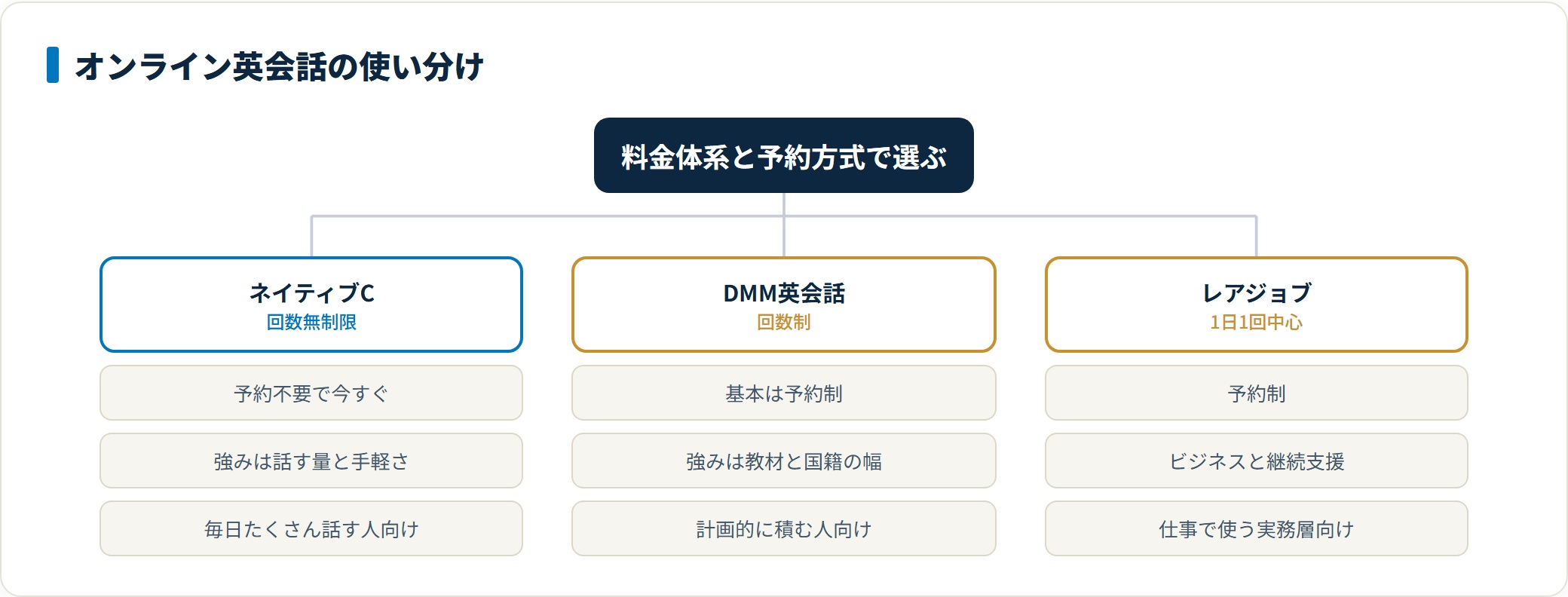 オンライン英会話3社の使い分けを整理した図。ネイティブキャンプは回数無制限で予約不要、話す量と手軽さが強みで毎日たくさん話す人向け、DMM英会話は回数制で教材と国籍の幅が強み、レアジョブは1日1回中心でビジネスと継続サポートが強く仕事で使う実務層に向くことを示している。