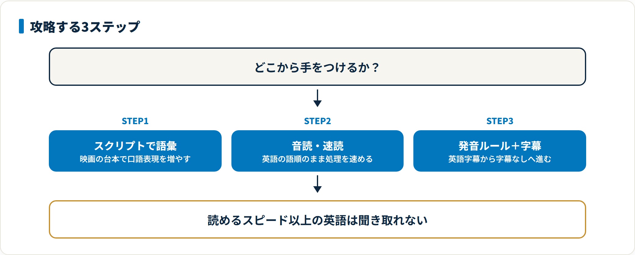 映画のスクリプトで口語表現を増やし、音読と速読で英語の語順のまま処理する速度を上げ、発音ルールを学んで英語字幕から字幕なしへ進むという3ステップを示した図。