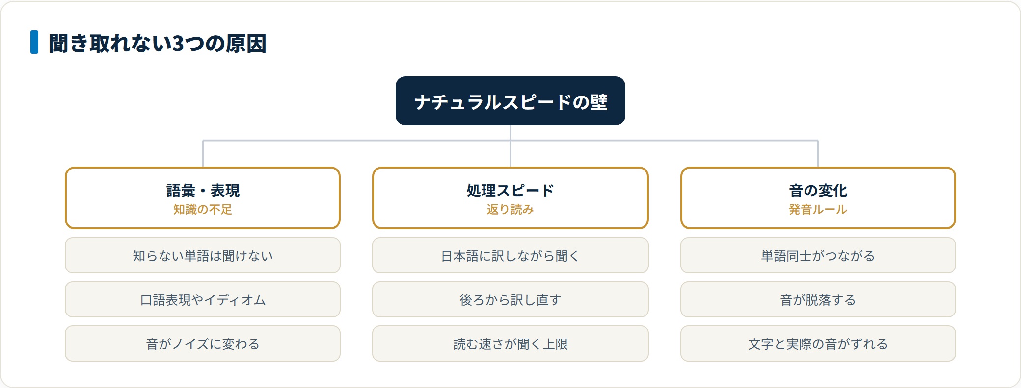 ナチュラルスピードの英語が聞き取れない原因は、語彙・口語表現の不足、返り読みによる処理スピードの遅さ、リンキングやリダクションなど音の変化の知識不足の3つであることを整理した図。