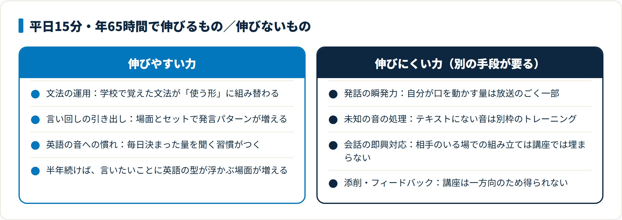 NHKラジオ英会話で伸びやすい力（文法の運用・言い回し・音への慣れ）と伸びにくい力（発話の瞬発力・未知の音の処理・即興対応）を対比した比較図。