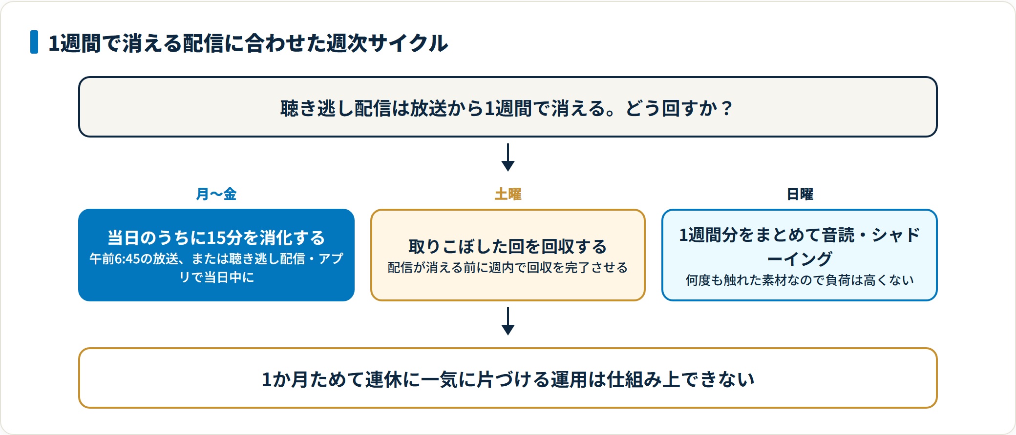 月〜金に当日消化、土曜に取りこぼし回収、日曜にまとめて音読・シャドーイングする週次サイクルの流れ図。